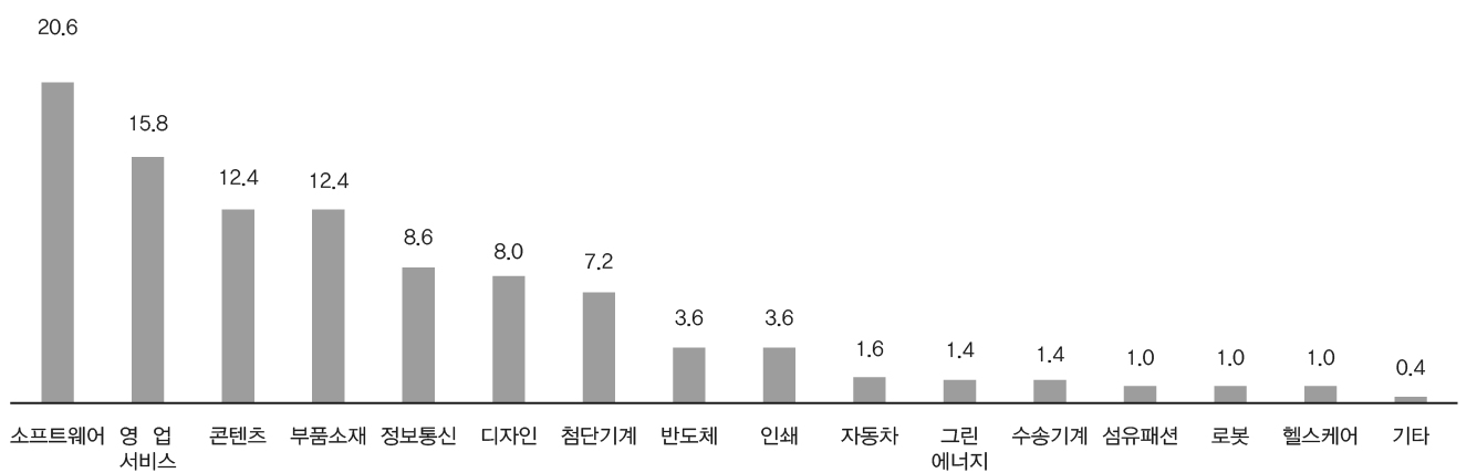 향후 가장 많이 채용될 인력분야 전망