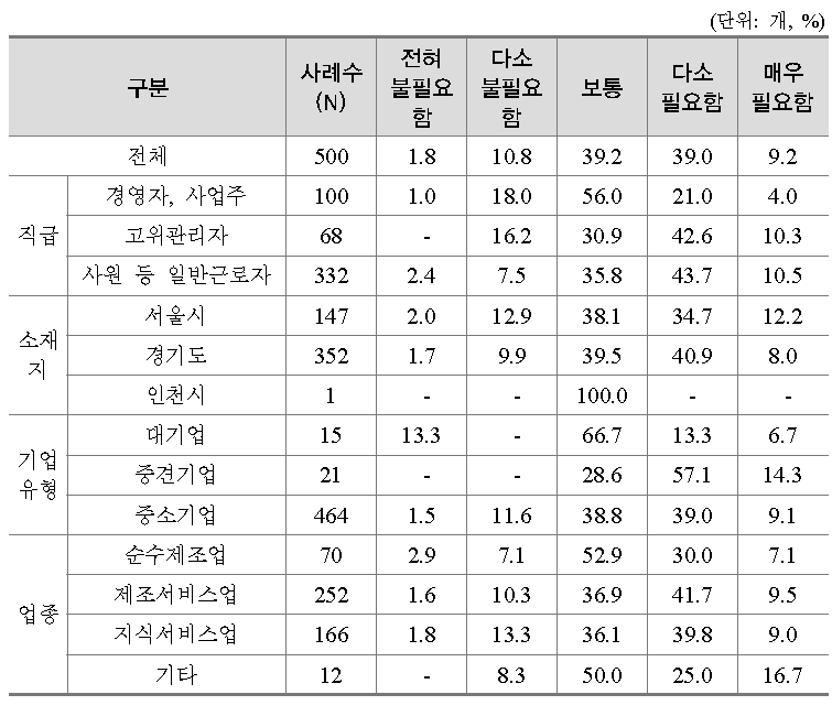 근로자 직업교육훈련의 필요 정도