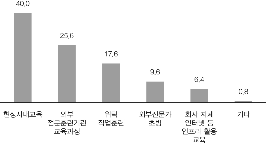 실시 중인 직업교육훈련의 형태