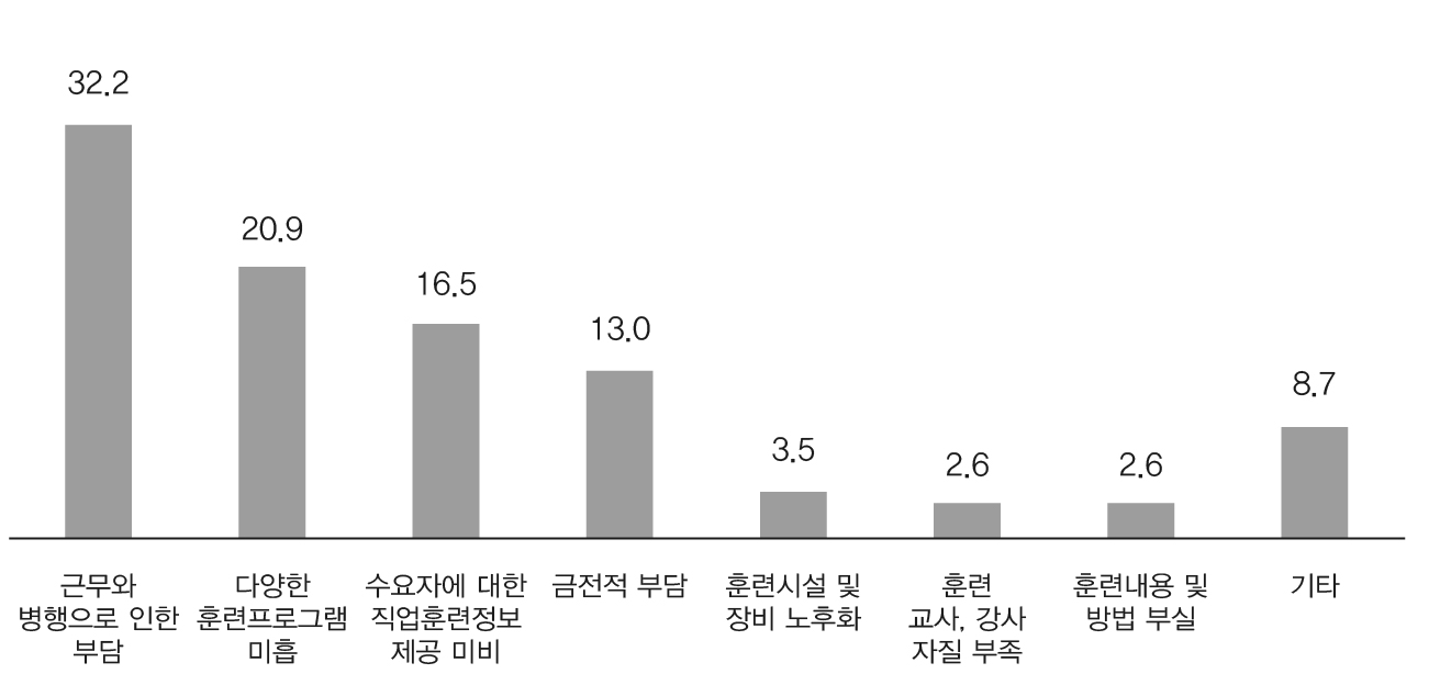 직업교육훈련의 애로사항