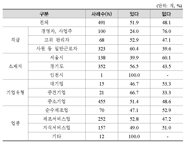 향후 직업교육훈련의 수행 및 실시 의사 여부