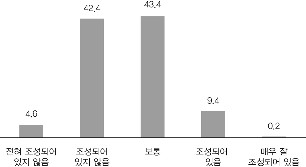 창조적 인재를 인정하는 문화 조성의 정도