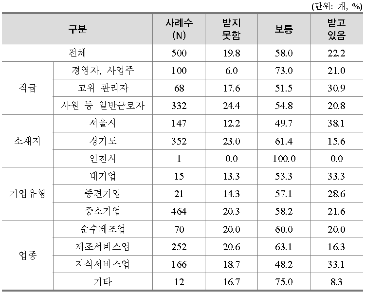 정당한 대우(보수 포함) 인정 정도