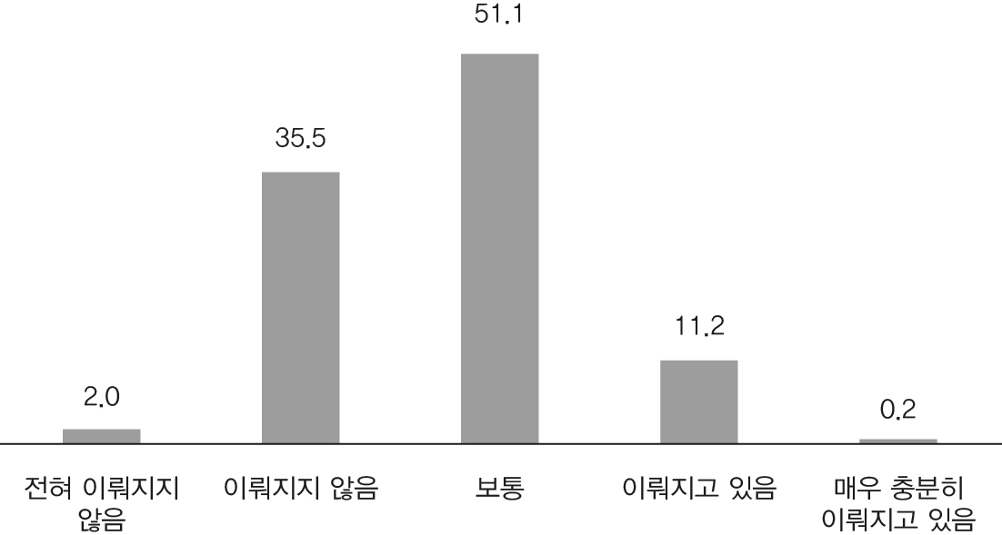 경기북부지역 서비스산업의 인력양성 정도