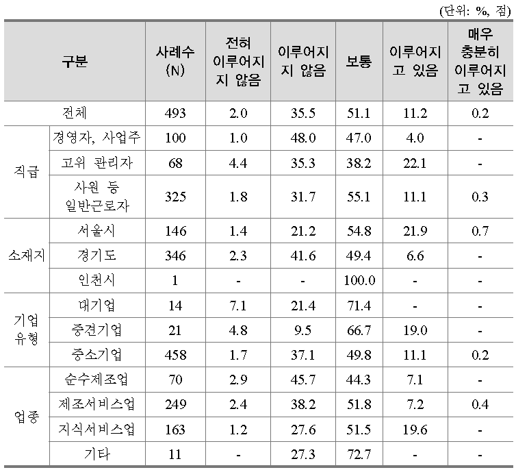 경기북부지역 서비스산업의 인력양성 정도