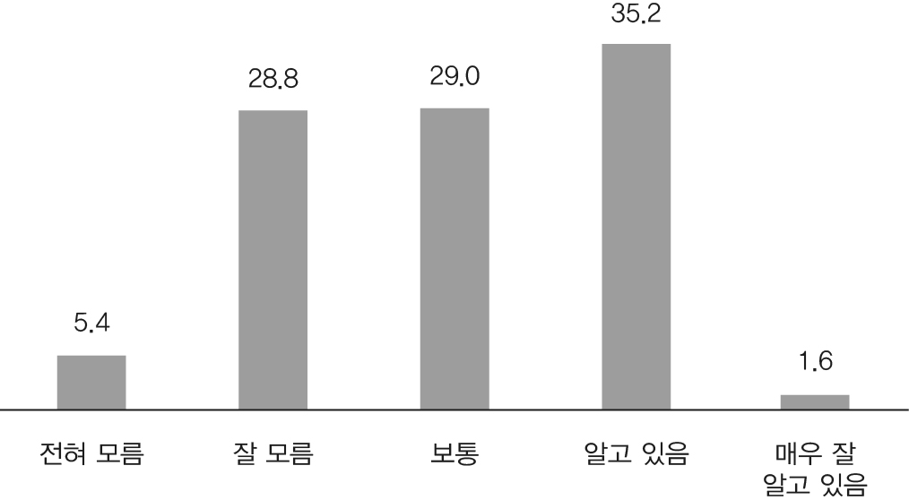 한국폴리텍대학의 인지 여부