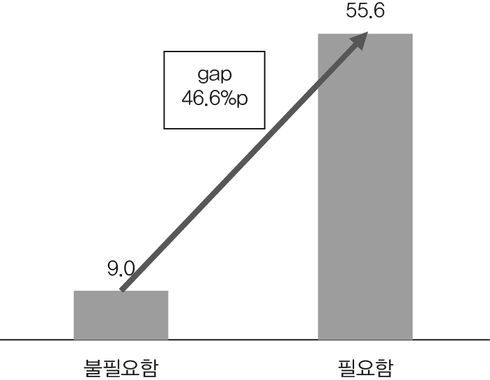 경기북부 한국폴리텍대학 서비스특화 캠퍼스 설치 필요 여부