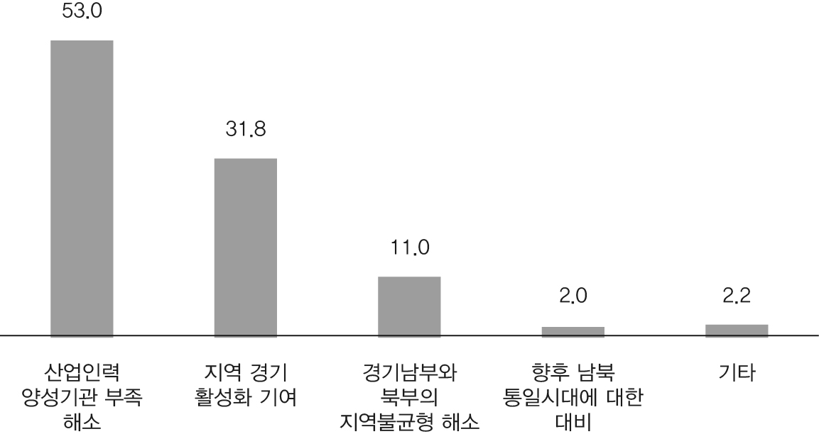 경기북부지역 한국폴리텍대학 설립의 기대효과