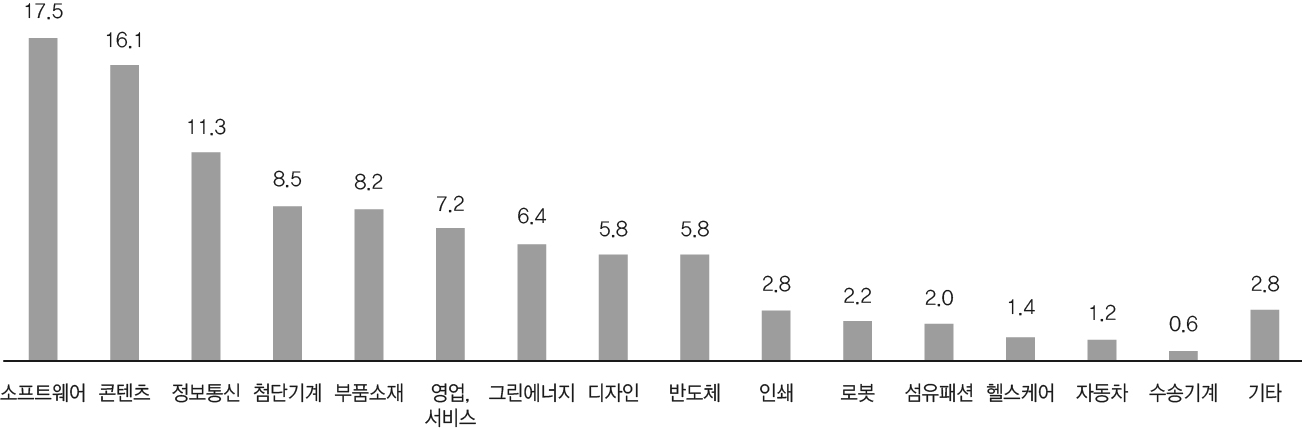 향후 10년 이내 경기북부지역의 인력 수요 증가 예상 분야