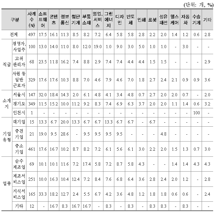 향후 10년 이내 경기북부지역 인력수요 증가 예상 분야