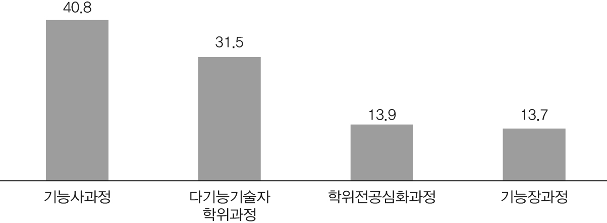 경기북부지역 한국폴리텍대학 설치 시 필요한 교육과정