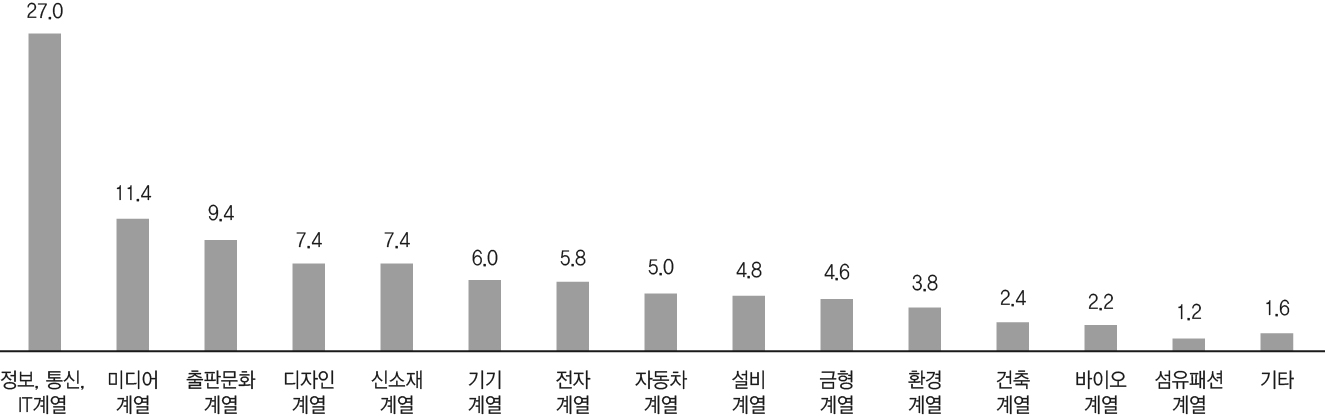 경기북부지역 한국폴리텍대학에서 필요한 학과 계열