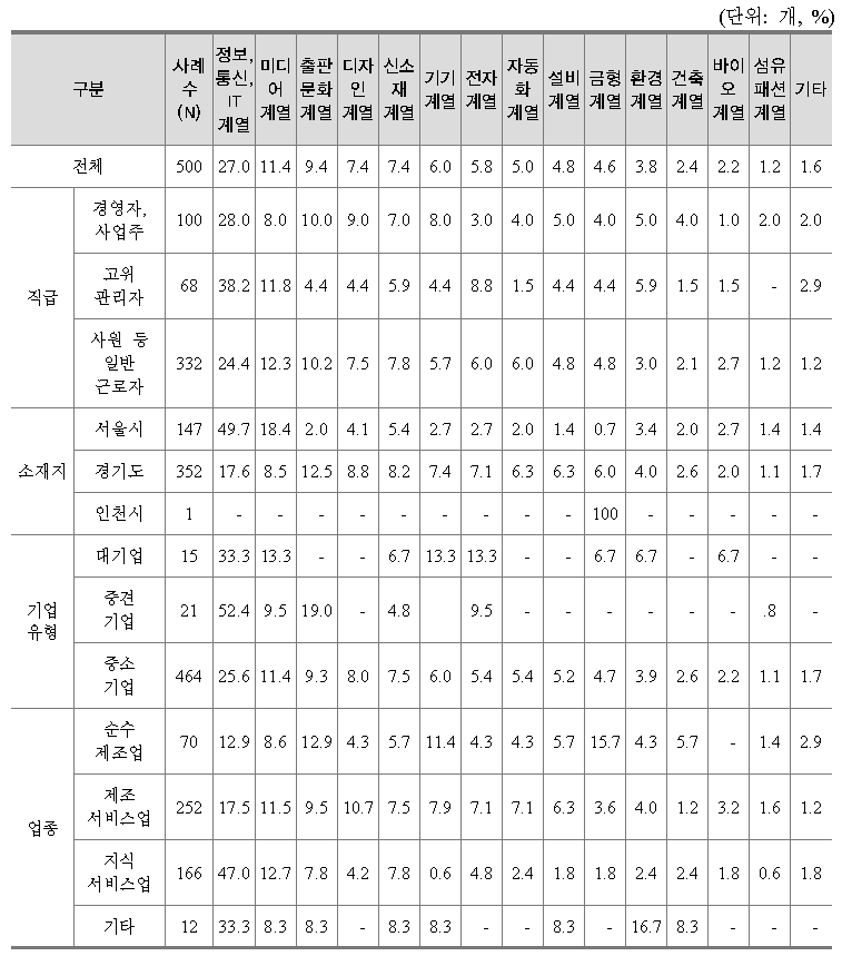 경기북부지역 한국폴리텍대학에서 필요한 학과 계열