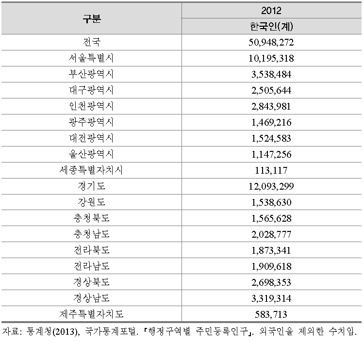 지역별 인구규모