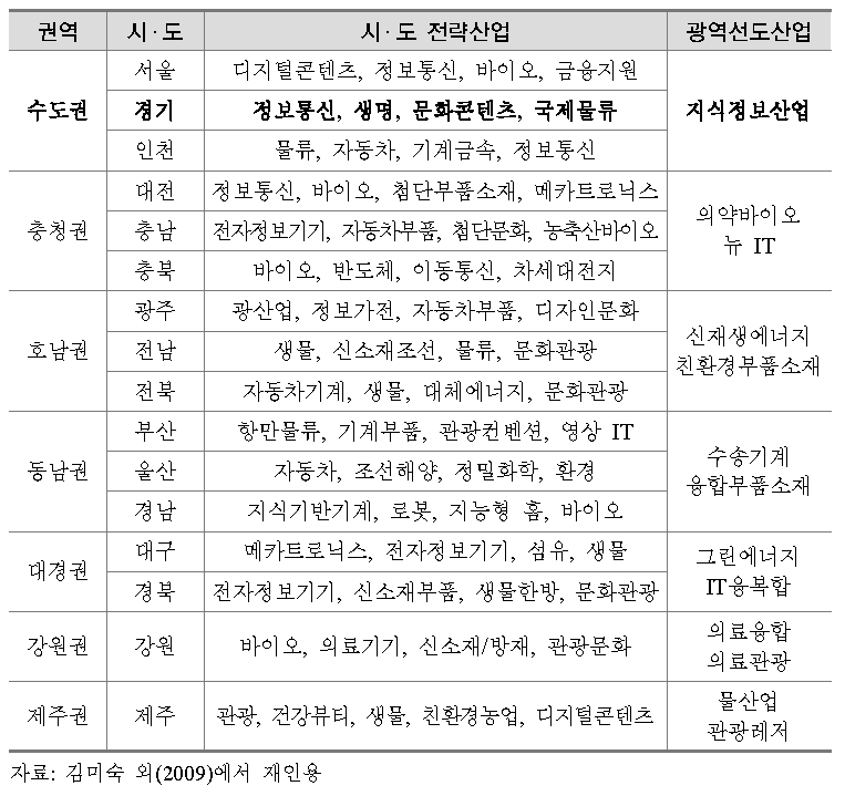 권역별 선도산업 및 시ㆍ도 전략산업 현황