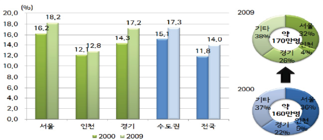 경기도 지식산업 및 지식산업 종사자 비중변화