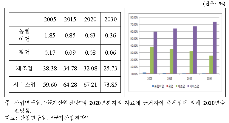 경기도 산업비중 전망