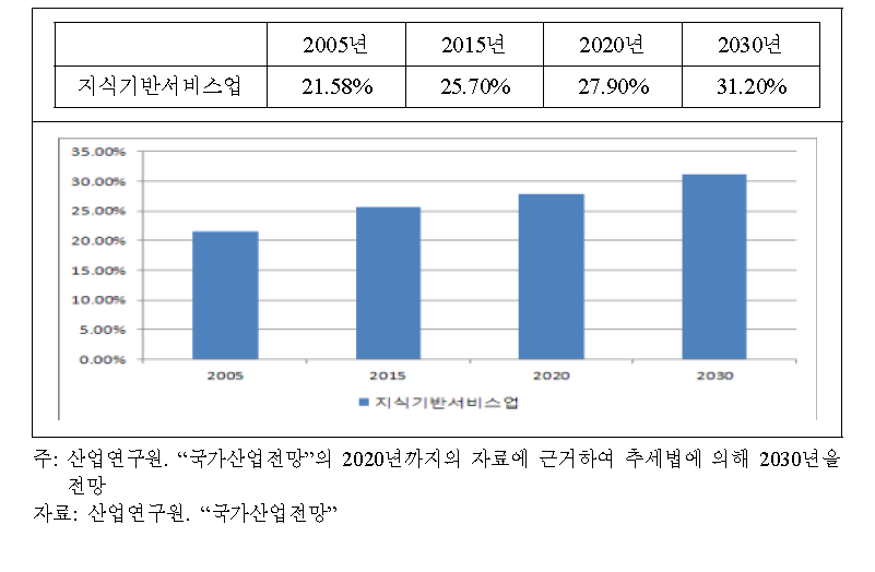 경기도의 지식기반서비스업 비중 전망