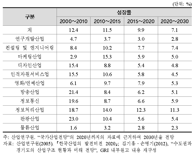 경기도 지식기반서비스업의 성장률 현황과 전망(총부가가치 기준)