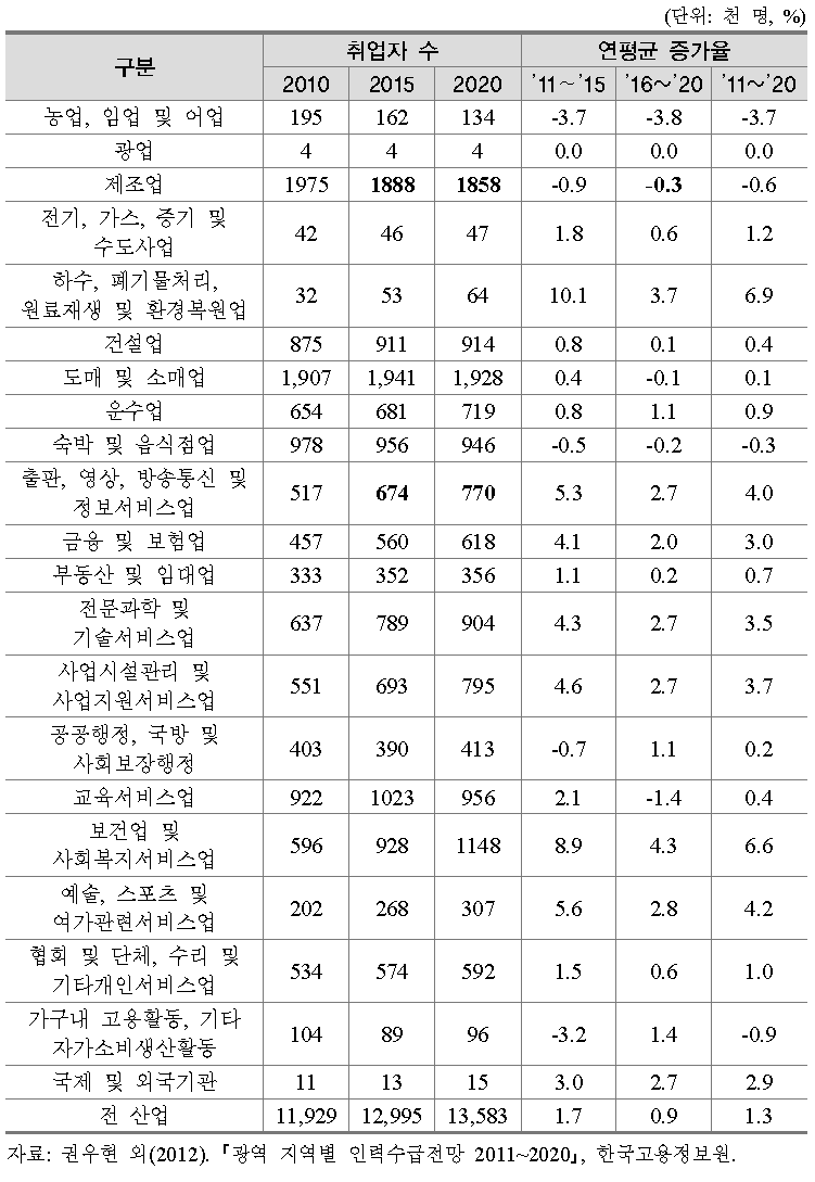 수도권 산업 대분류별 취업자 전망