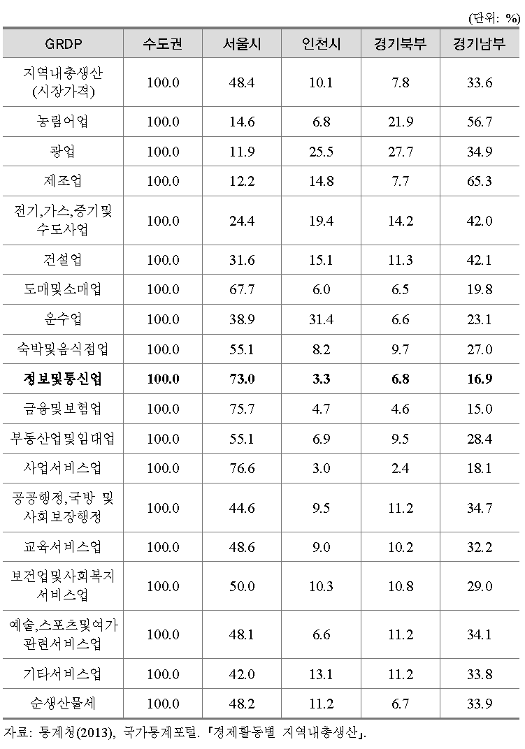 2010년 수도권 경제활동별 지역내총생산(GRDP) 비중