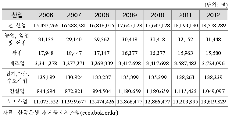 우리나라 전체 산업 종사자의 수 추이