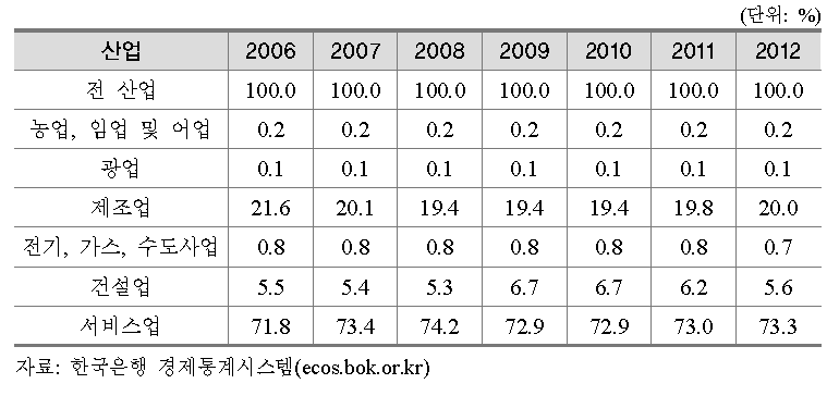 우리나라 전체 산업 종사자의 비율 추이