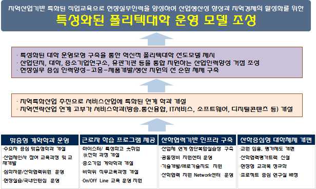 경기북부지역 캠퍼스 운영 모델