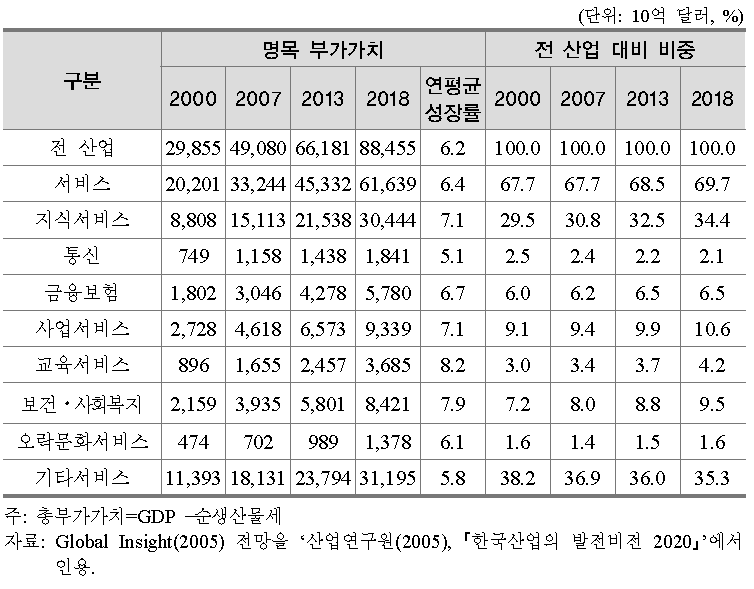 전 세계 지식서비스 산업 부가가치 전망