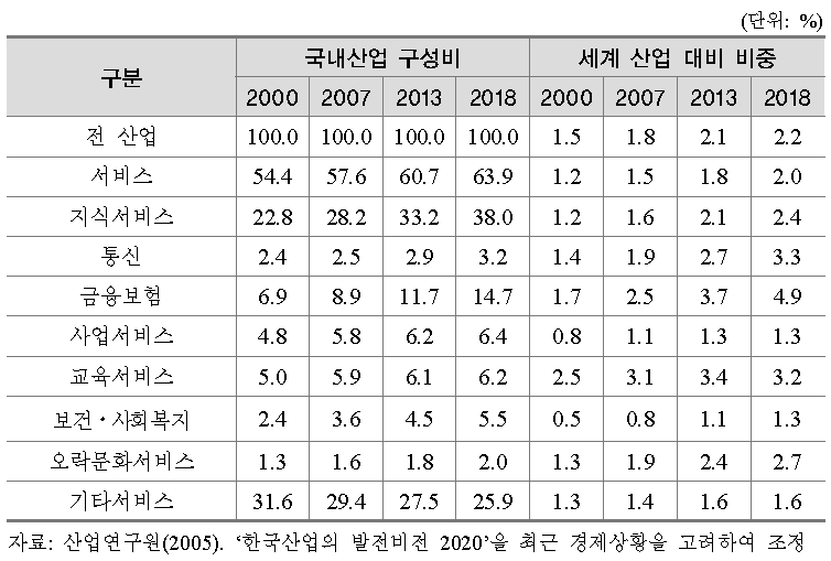 국내 지식서비스업의 부가가치 비중 전망