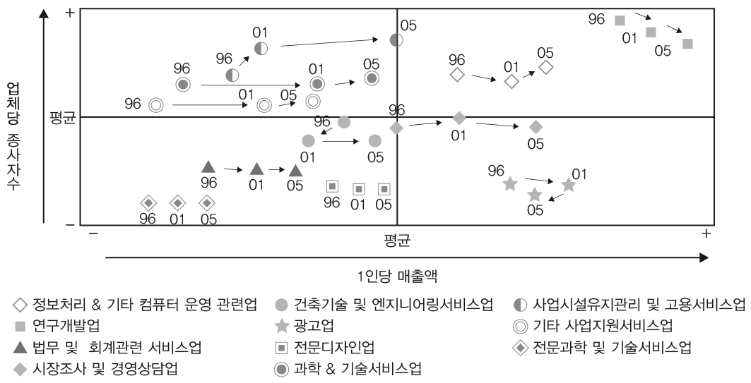 지식서비스업의 세부산업별 경쟁력 현황