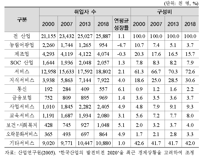 국내 지식서비스업의 고용 전망