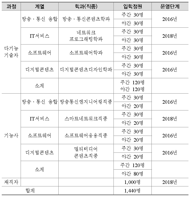 경기북부지역 캠퍼스 계열 및 학과별 입학정원