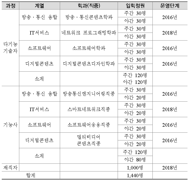 경기북부지역 캠퍼스 계열 및 학과별 입학정원