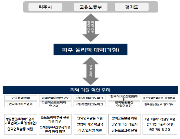 지역혁신체계와의 협력 시스템 구축