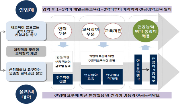 맞춤형 교육과정 운영 개요