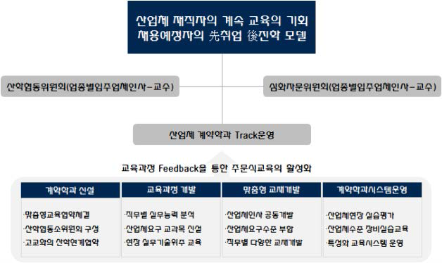 계약학과 신설전략