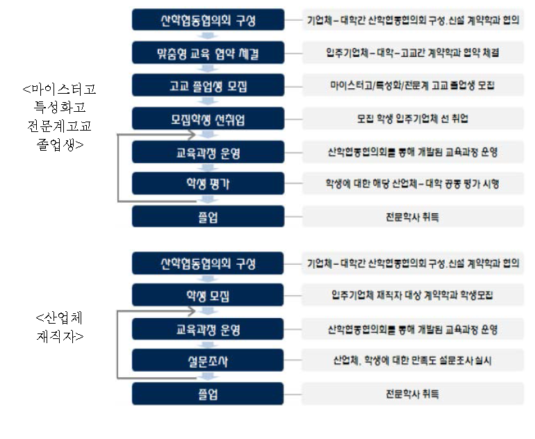 학과 운영 흐름도