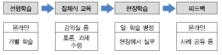 온-오프-현장 연계 교육모델