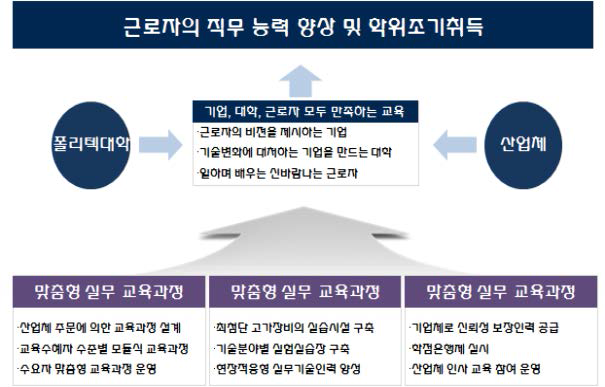 근로자의 직무능력향상 및 학위 조기취득