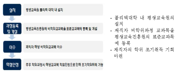 비학위과정 이수 교과목 학점은행제