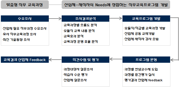 교육결과 산업체 피드백(feedback)