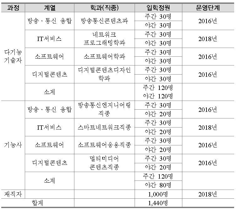 학과 유형 및 정원