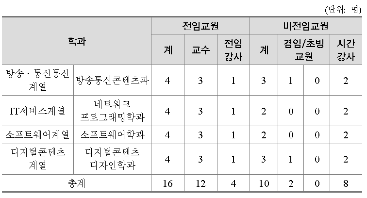 교원구성(안)