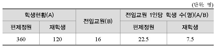 전임교원 1인당 예상 학생 수