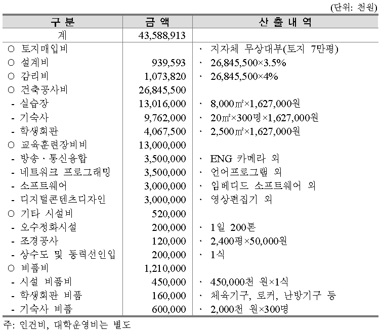 설립 소요예산(추정)