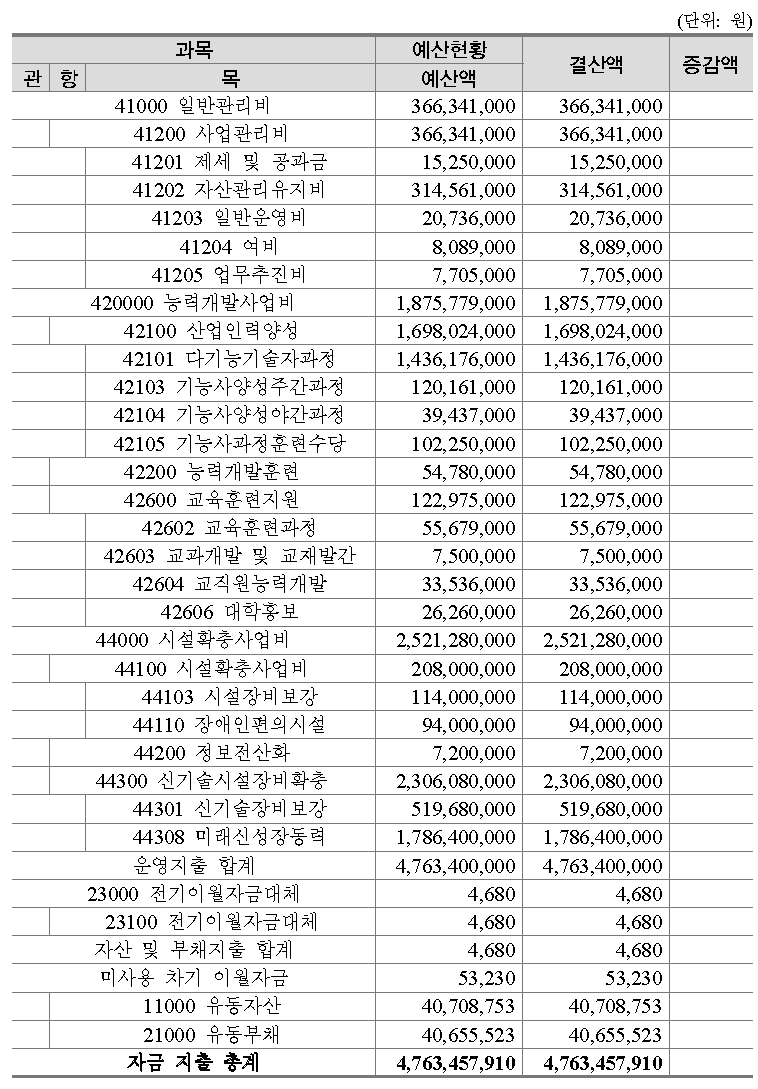 경기북부지역 캠퍼스 연간 운영비용