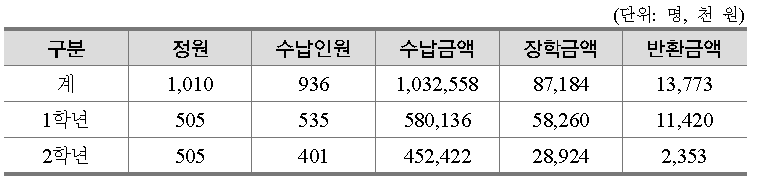 학생 수 및 등록금 액수(2012학년도 2학기 대구캠퍼스 기준)