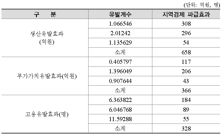 경기북부 폴리텍대학 건설 및 운영의 지역경제 파급효과