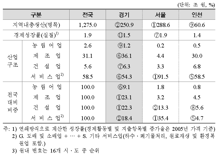 2012년 지역내총생산(GRDP)으로 본 경기도 산업구조